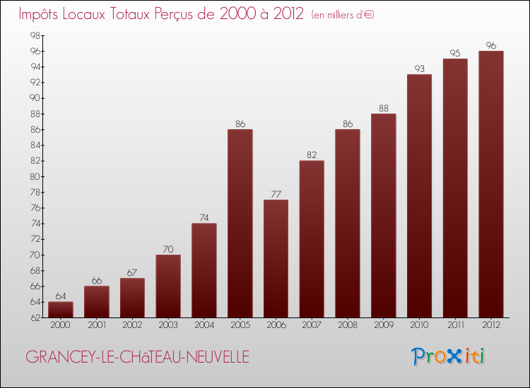 Evolution des Impôts Locaux pour la commune de GRANCEY-LE-CHâTEAU-NEUVELLE de 2000 à 2012 Evolution des Impôts Locaux pour GRANCEY-LE-CHâTEAU-NEUVELLE de 2000 à 2012