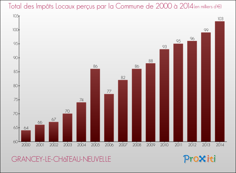 Evolution des Impôts Locaux pour la commune de GRANCEY-LE-CHâTEAU-NEUVELLE de 2000 à 2014 Evolution des Impôts Locaux pour GRANCEY-LE-CHâTEAU-NEUVELLE de 2000 à 2014