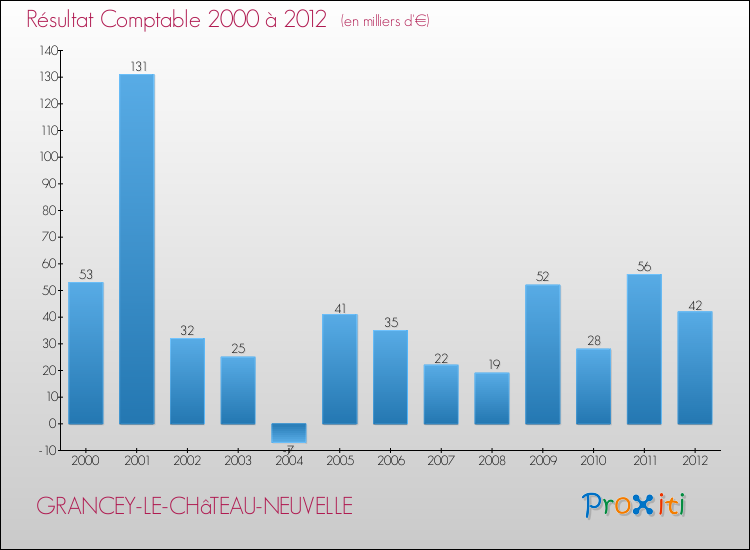 Evolution du résultat comptable pour la commune de GRANCEY-LE-CHâTEAU-NEUVELLE de 2000 à 2012 Evolution du résultat comptable pour GRANCEY-LE-CHâTEAU-NEUVELLE de 2000 à 2012