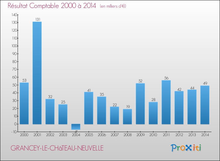 Evolution du résultat comptable pour la commune de GRANCEY-LE-CHâTEAU-NEUVELLE de 2000 à 2014 Evolution du résultat comptable pour GRANCEY-LE-CHâTEAU-NEUVELLE de 2000 à 2014