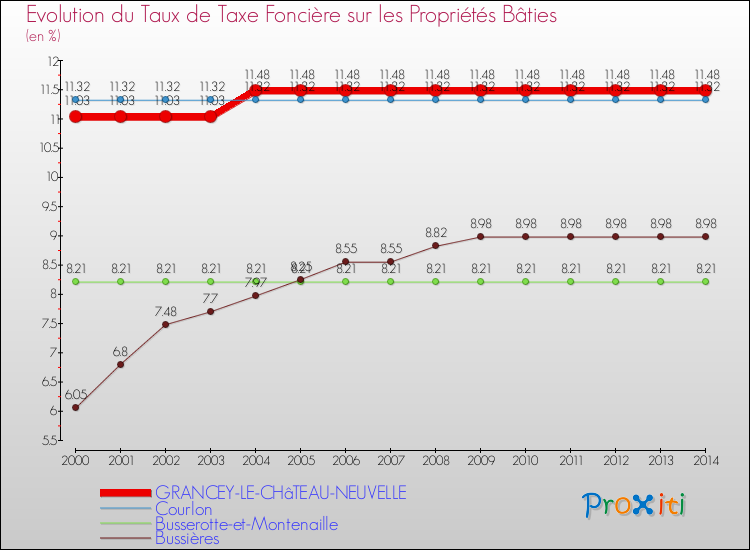 Evolution du taux de la taxe foncière sur le bati pour GRANCEY-LE-CHâTEAU-NEUVELLE et les communes proches de 2000 à 2014 Comparaison des taux de taxe foncière sur le bati pour GRANCEY-LE-CHâTEAU-NEUVELLE et les communes voisines de 2000 à 2014