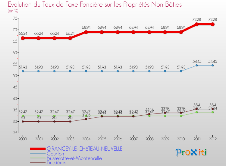 Evolution du taux de la taxe foncière sur les immeubles et terrains non batis pour GRANCEY-LE-CHâTEAU-NEUVELLE et les communes proches de 2000 à 2012 Comparaison des taux de la taxe foncière sur les immeubles et terrains non batis pour GRANCEY-LE-CHâTEAU-NEUVELLE et les communes voisines de 2000 à 2012