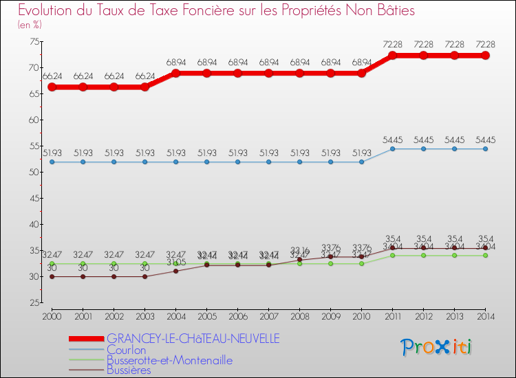 Evolution du taux de la taxe foncière sur les immeubles et terrains non batis pour GRANCEY-LE-CHâTEAU-NEUVELLE et les communes proches de 2000 à 2014 Comparaison des taux de la taxe foncière sur les immeubles et terrains non batis pour GRANCEY-LE-CHâTEAU-NEUVELLE et les communes voisines de 2000 à 2014