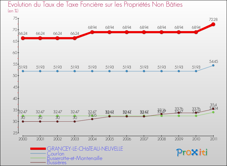 Evolution du taux de la taxe foncière sur les immeubles et terrains non batis pour GRANCEY-LE-CHâTEAU-NEUVELLE et les communes proches Comparaison des taux de la taxe foncière sur les immeubles et terrains non batis pour GRANCEY-LE-CHâTEAU-NEUVELLE et les communes voisines