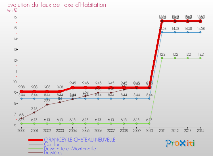 Evolution du taux de la taxe d'habitation pour GRANCEY-LE-CHâTEAU-NEUVELLE et les communes proches de 2000 à 2014 Comparaison des taux de la taxe d'habitation pour GRANCEY-LE-CHâTEAU-NEUVELLE et les communes voisines de 2000 à 2014