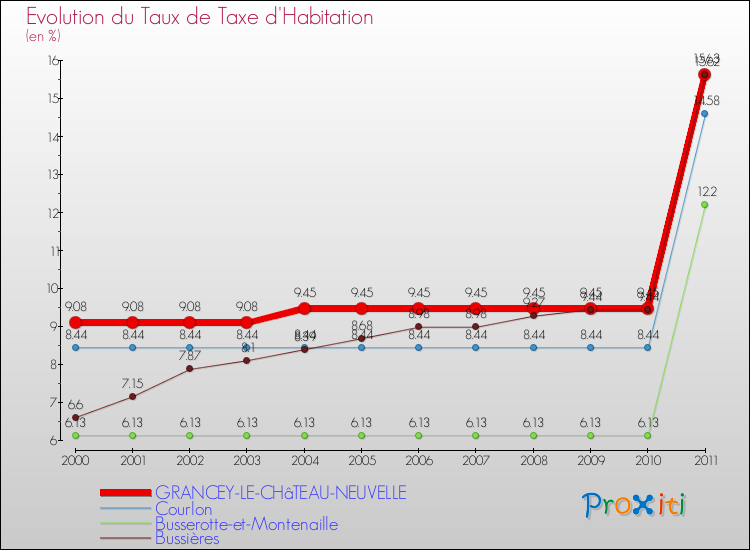 Evolution du taux de la taxe d'habitation pour GRANCEY-LE-CHâTEAU-NEUVELLE et les communes proches Comparaison des taux de la taxe d'habitation pour GRANCEY-LE-CHâTEAU-NEUVELLE et les communes voisines