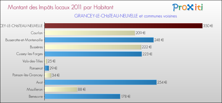 Montant des impôts locaux par Habitant pour GRANCEY-LE-CHâTEAU-NEUVELLE et les communes proches Comparaison des impôts locaux par habitant pour GRANCEY-LE-CHâTEAU-NEUVELLE et les communes voisines