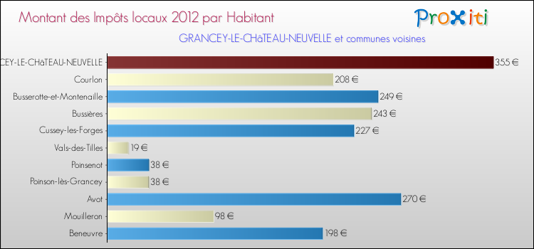 Montant des impôts locaux par Habitant pour GRANCEY-LE-CHâTEAU-NEUVELLE et les communes proches Comparaison des impôts locaux par habitant pour GRANCEY-LE-CHâTEAU-NEUVELLE et les communes voisines