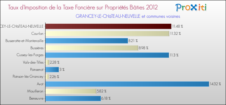 Taux d'imposition de la taxe foncière sur le bati 2012 pour GRANCEY-LE-CHâTEAU-NEUVELLE et les communes proches Comparaison des taux d'imposition de la taxe foncière sur le bati 2012 pour GRANCEY-LE-CHâTEAU-NEUVELLE et les communes voisines