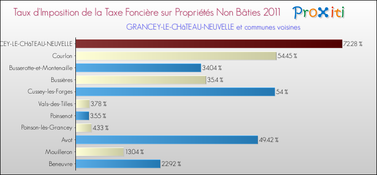 Taux d'imposition de la taxe foncière sur les immeubles et terrains non batis 2011 pour GRANCEY-LE-CHâTEAU-NEUVELLE et les communes proches Comparaison des taux d'imposition de la taxe foncière sur les immeubles et terrains non batis 2011 pour GRANCEY-LE-CHâTEAU-NEUVELLE et les communes voisines