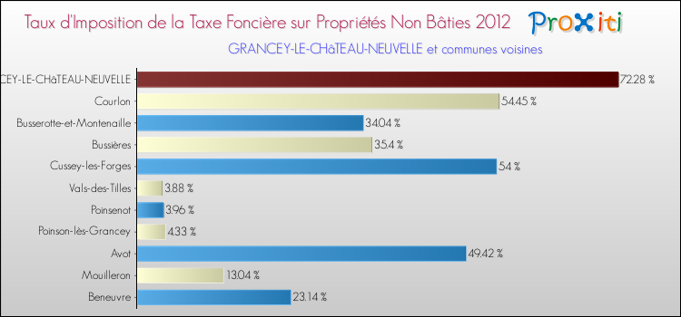 Taux d'imposition de la taxe foncière sur les immeubles et terrains non batis 2012 pour GRANCEY-LE-CHâTEAU-NEUVELLE et les communes proches Comparaison des taux d'imposition de la taxe foncière sur les immeubles et terrains non batis 2012 pour GRANCEY-LE-CHâTEAU-NEUVELLE et les communes voisines