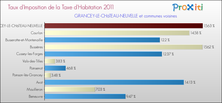 Taux d'imposition de la taxe d'habitation 2011 pour GRANCEY-LE-CHâTEAU-NEUVELLE et les communes proches Comparaison des taux d'imposition de la taxe d'habitation 2011 pour GRANCEY-LE-CHâTEAU-NEUVELLE et les communes voisines