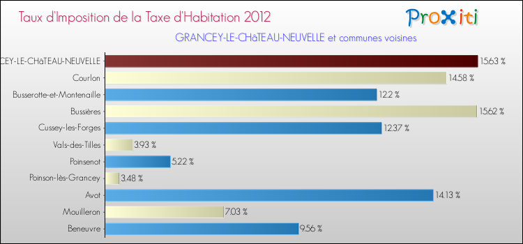 Taux d'imposition de la taxe d'habitation 2012 pour GRANCEY-LE-CHâTEAU-NEUVELLE et les communes proches Comparaison des taux d'imposition de la taxe d'habitation 2012 pour GRANCEY-LE-CHâTEAU-NEUVELLE et les communes voisines