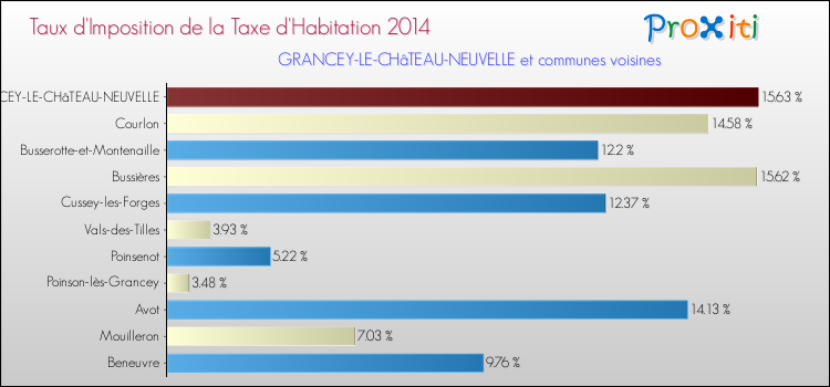 Taux d'imposition de la taxe d'habitation 2014 pour GRANCEY-LE-CHâTEAU-NEUVELLE et les communes proches Comparaison des taux d'imposition de la taxe d'habitation 2014 pour GRANCEY-LE-CHâTEAU-NEUVELLE et les communes voisines