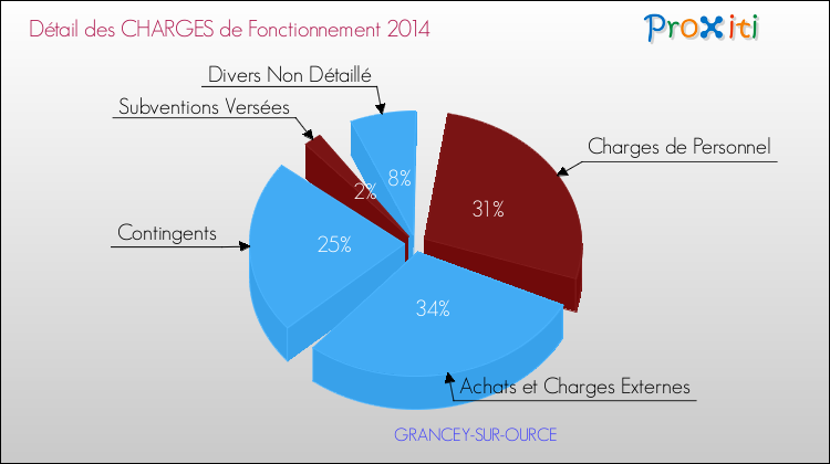 Décomposition des Charges de Fonctionnement 2014 de la commune de GRANCEY-SUR-OURCE Charges de Fonctionnement 2014 pour la commune de GRANCEY-SUR-OURCE
