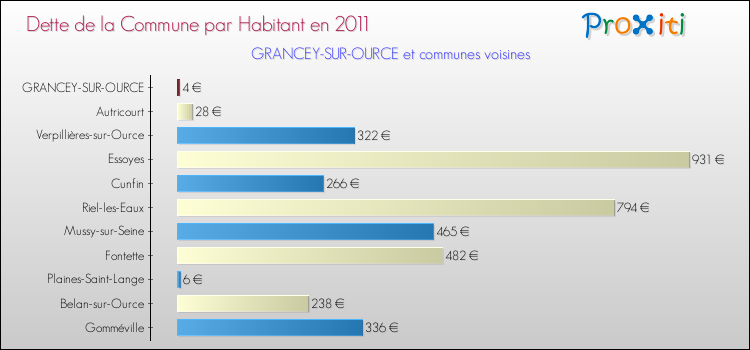 Dette par habitant de la commune en 2011 pour GRANCEY-SUR-OURCE et les communes proches Comparaison de la dette par habitant de la commune en 2011 pour GRANCEY-SUR-OURCE et les communes voisines
