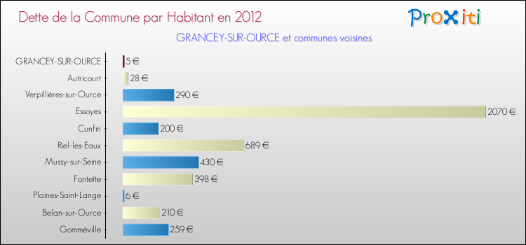 Dette par habitant de la commune en 2012 pour GRANCEY-SUR-OURCE et les communes proches Comparaison de la dette par habitant de la commune en 2012 pour GRANCEY-SUR-OURCE et les communes voisines