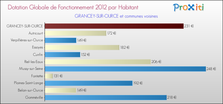 Montant des dotations globales de fonctionnement DGF par Habitant pour GRANCEY-SUR-OURCE et les communes proches Comparaison des des dotations globales de fonctionnement DGF par habitant pour GRANCEY-SUR-OURCE et les communes voisines