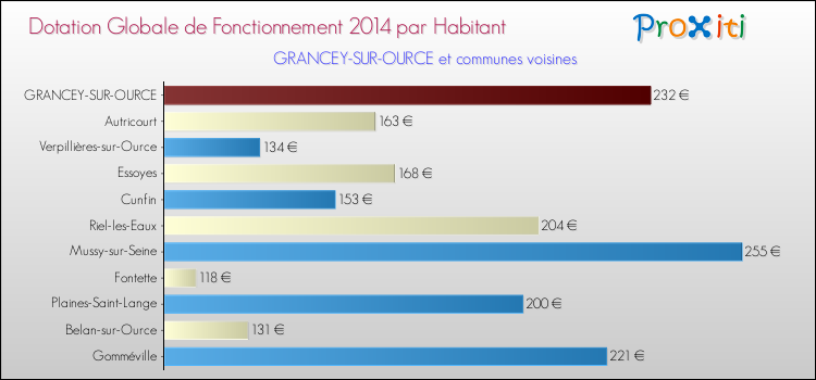 Montant des dotations globales de fonctionnement DGF par Habitant pour GRANCEY-SUR-OURCE et les communes proches en 2014. Comparaison des des dotations globales de fonctionnement DGF par habitant pour GRANCEY-SUR-OURCE et les communes voisines en 2014.