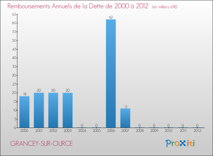 Evolution de l'annuité de la dette pour la commune de GRANCEY-SUR-OURCE de 2000 à 2012 Annuités de la dette pour GRANCEY-SUR-OURCE de 2000 à 2012