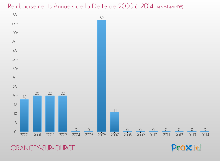 Evolution de l'annuité de la dette pour la commune de GRANCEY-SUR-OURCE de 2000 à 2014 Annuités de la dette pour GRANCEY-SUR-OURCE de 2000 à 2014