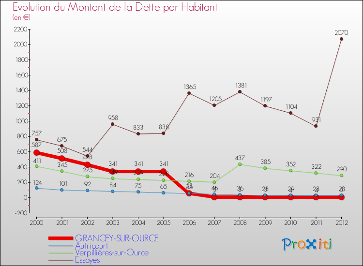 Evolution de la dette par habitant pour la commune de GRANCEY-SUR-OURCE et les communes proches de 2000 à 2012 Comparaison de la dette par habitant pour GRANCEY-SUR-OURCE et les communes voisines de 2000 à 2012