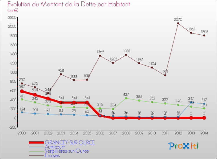 Evolution de la dette par habitant pour la commune de GRANCEY-SUR-OURCE et les communes proches de 2000 à 2014 Comparaison de la dette par habitant pour GRANCEY-SUR-OURCE et les communes voisines de 2000 à 2014