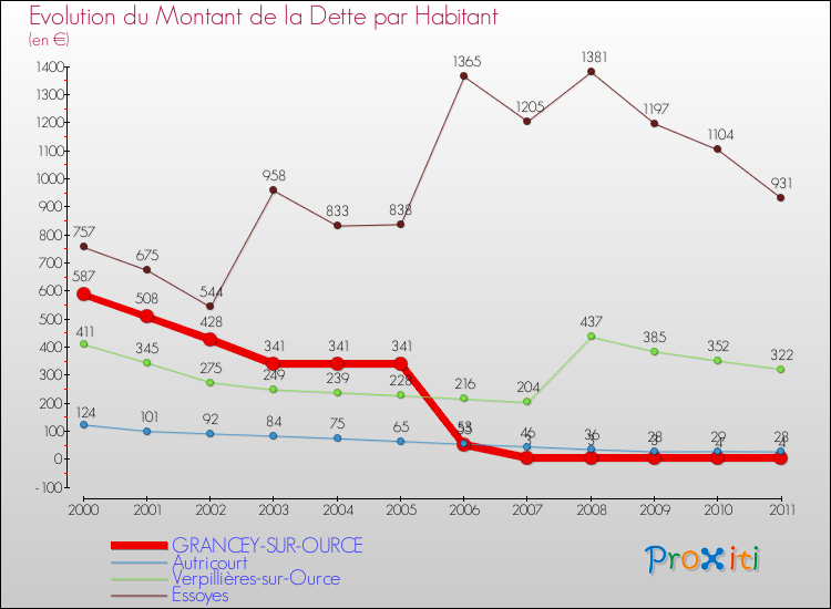 Evolution de la dette par habitant pour la commune de GRANCEY-SUR-OURCE et les communes proches Comparaison de la dette par habitant pour GRANCEY-SUR-OURCE et les communes voisines