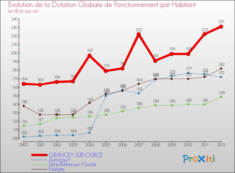 Evolution et montant de la dotation globale de fonctionnement par Habitant pour GRANCEY-SUR-OURCE et les communes proches Comparaison des dotations globales de fonctionnement par habitant pour GRANCEY-SUR-OURCE et les communes voisines