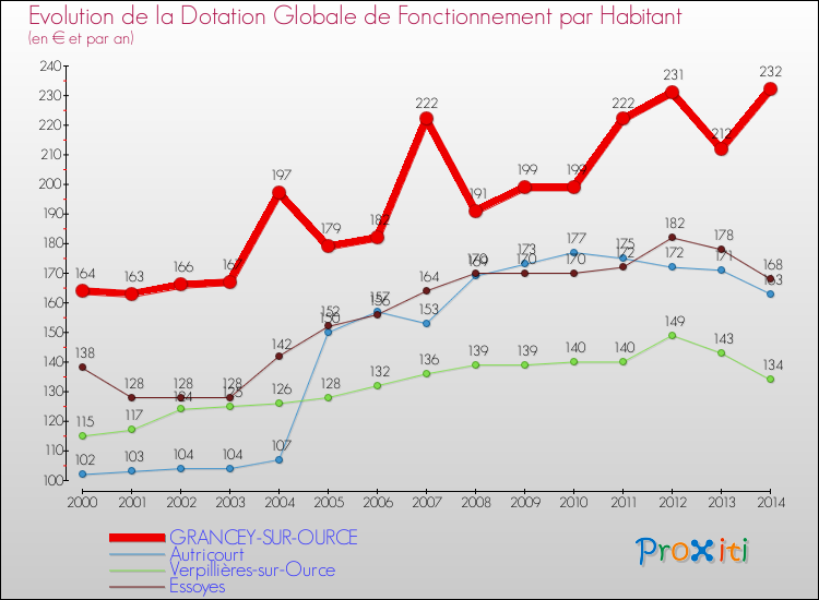 Evolution et montant de la dotation globale de fonctionnement par Habitant pour GRANCEY-SUR-OURCE et les communes proches de 2000 à 2014. Comparaison des dotations globales de fonctionnement par habitant pour GRANCEY-SUR-OURCE et les communes voisines de 2000 à 2014.