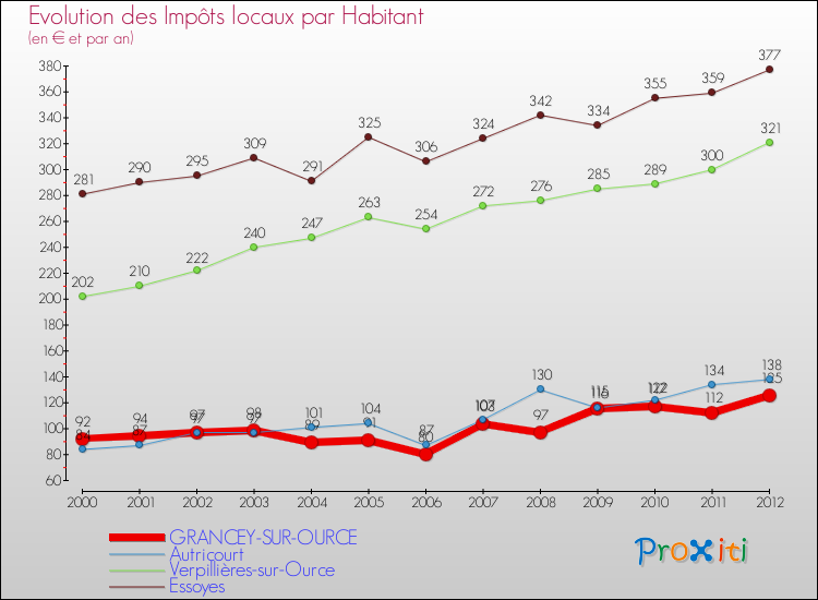 Evolution et montant des impôts locaux par Habitant pour GRANCEY-SUR-OURCE et les communes proches Comparaison des impôts locaux par habitant pour GRANCEY-SUR-OURCE et les communes voisines