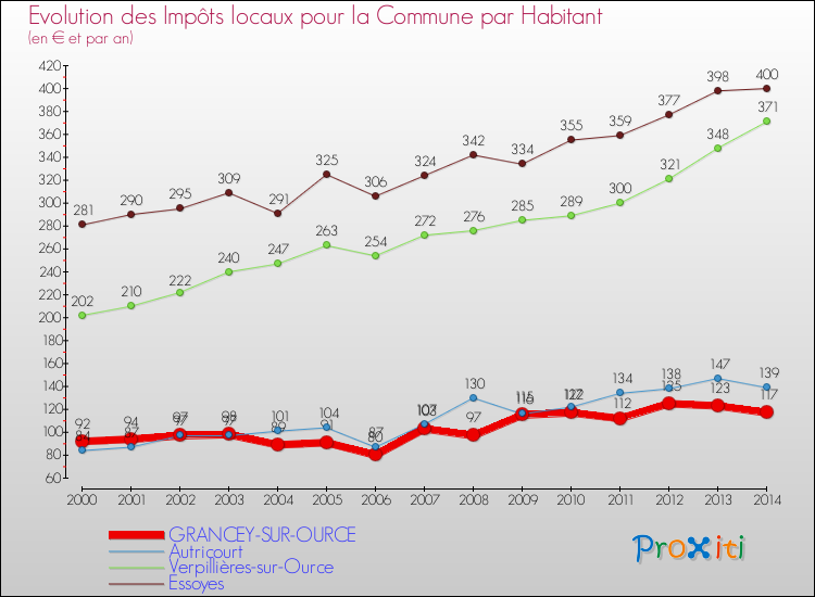 Evolution et montant des impôts locaux par Habitant pour GRANCEY-SUR-OURCE et les communes proches de 2000 à 2014 Comparaison des impôts locaux par habitant pour GRANCEY-SUR-OURCE et les communes voisines de 2000 à 2014