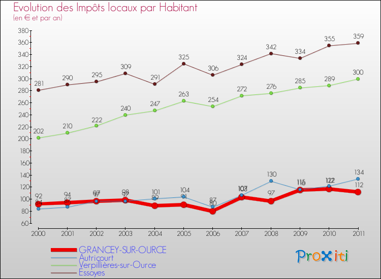 Evolution et montant des impôts locaux par Habitant pour GRANCEY-SUR-OURCE et les communes proches Comparaison des impôts locaux par habitant pour GRANCEY-SUR-OURCE et les communes voisines