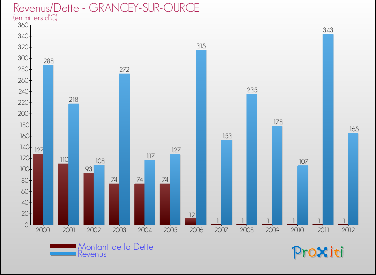 Evolution comparée de la dette et des revenus pour la commune de GRANCEY-SUR-OURCE de 2000 à 2012 Comparaison de la dette et des revenus pour GRANCEY-SUR-OURCE de 2000 à 2012