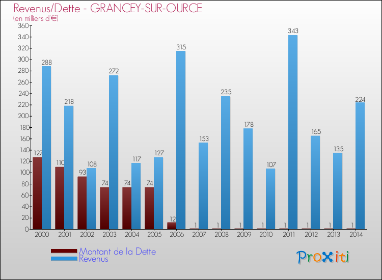 Evolution comparée de la dette et des revenus pour la commune de GRANCEY-SUR-OURCE de 2000 à 2014 Comparaison de la dette et des revenus pour GRANCEY-SUR-OURCE de 2000 à 2014
