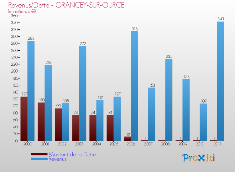 Evolution comparée de la dette et des revenus pour la commune de GRANCEY-SUR-OURCE de 2000 à 2011 Comparaison de la dette et des revenus pour GRANCEY-SUR-OURCE de 2000 à 2011