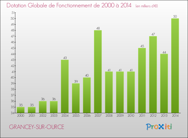 Evolution du montant de la Dotation Globale de Fonctionnement pour la commune de GRANCEY-SUR-OURCE de 2000 à 2014 Evolution du montant de la Dotation Globale de Fonctionnement pour GRANCEY-SUR-OURCE de 2000 à 2014
