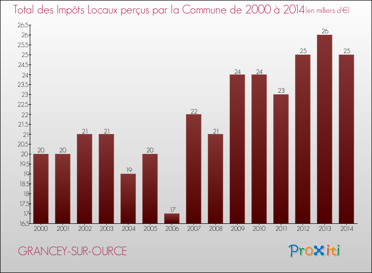 Evolution des Impôts Locaux pour la commune de GRANCEY-SUR-OURCE de 2000 à 2014 Evolution des Impôts Locaux pour GRANCEY-SUR-OURCE de 2000 à 2014