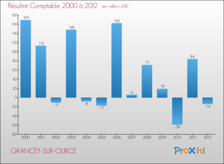 Evolution du résultat comptable pour la commune de GRANCEY-SUR-OURCE de 2000 à 2012 Evolution du résultat comptable pour GRANCEY-SUR-OURCE de 2000 à 2012