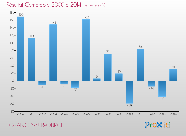 Evolution du résultat comptable pour la commune de GRANCEY-SUR-OURCE de 2000 à 2014 Evolution du résultat comptable pour GRANCEY-SUR-OURCE de 2000 à 2014