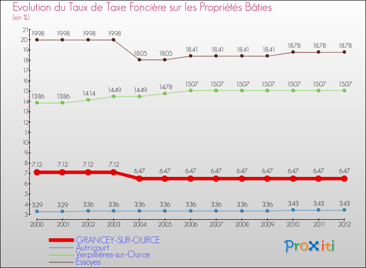 Evolution du taux de la taxe foncière sur le bati pour GRANCEY-SUR-OURCE et les communes proches de 2000 à 2012 Comparaison des taux de taxe foncière sur le bati pour GRANCEY-SUR-OURCE et les communes voisines de 2000 à 2012