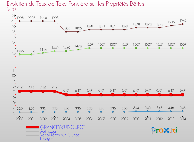 Evolution du taux de la taxe foncière sur le bati pour GRANCEY-SUR-OURCE et les communes proches de 2000 à 2014 Comparaison des taux de taxe foncière sur le bati pour GRANCEY-SUR-OURCE et les communes voisines de 2000 à 2014