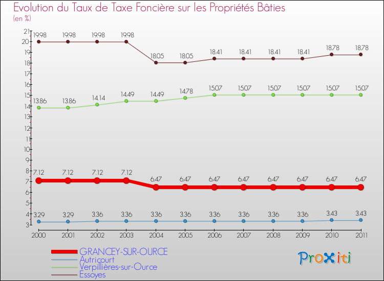 Evolution du taux de la taxe foncière sur le bati pour GRANCEY-SUR-OURCE et les communes proches Comparaison des taux de taxe foncière sur le bati pour GRANCEY-SUR-OURCE et les communes voisines