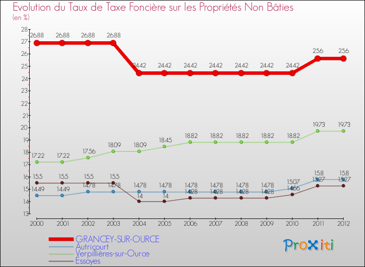 Evolution du taux de la taxe foncière sur les immeubles et terrains non batis pour GRANCEY-SUR-OURCE et les communes proches de 2000 à 2012 Comparaison des taux de la taxe foncière sur les immeubles et terrains non batis pour GRANCEY-SUR-OURCE et les communes voisines de 2000 à 2012