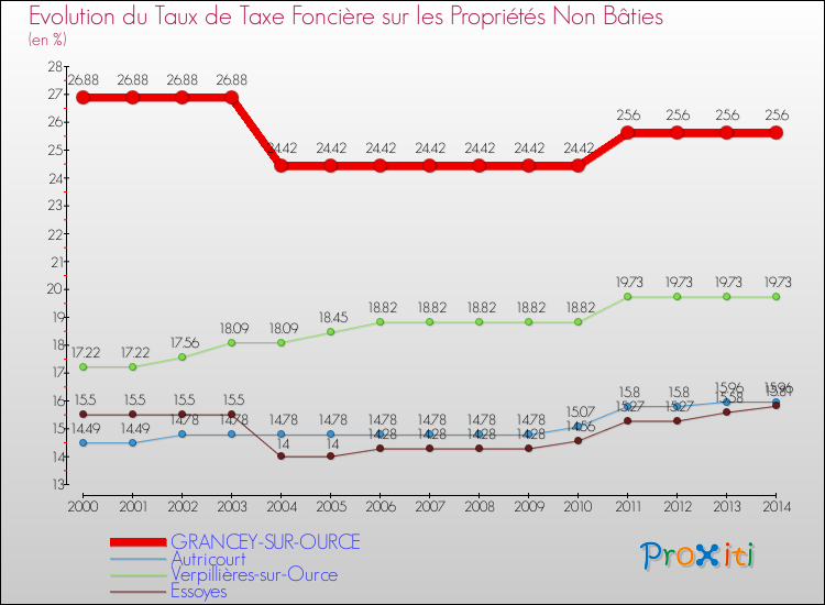 Evolution du taux de la taxe foncière sur les immeubles et terrains non batis pour GRANCEY-SUR-OURCE et les communes proches de 2000 à 2014 Comparaison des taux de la taxe foncière sur les immeubles et terrains non batis pour GRANCEY-SUR-OURCE et les communes voisines de 2000 à 2014