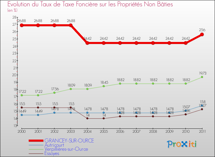 Evolution du taux de la taxe foncière sur les immeubles et terrains non batis pour GRANCEY-SUR-OURCE et les communes proches Comparaison des taux de la taxe foncière sur les immeubles et terrains non batis pour GRANCEY-SUR-OURCE et les communes voisines