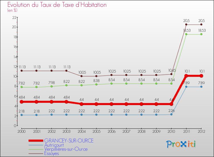 Evolution du taux de la taxe d'habitation pour GRANCEY-SUR-OURCE et les communes proches Comparaison des taux de la taxe d'habitation pour GRANCEY-SUR-OURCE et les communes voisines