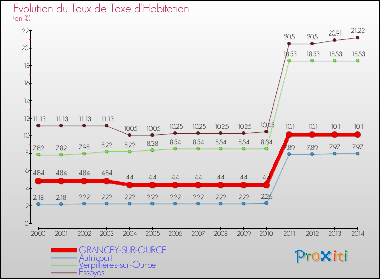 Evolution du taux de la taxe d'habitation pour GRANCEY-SUR-OURCE et les communes proches de 2000 à 2014 Comparaison des taux de la taxe d'habitation pour GRANCEY-SUR-OURCE et les communes voisines de 2000 à 2014