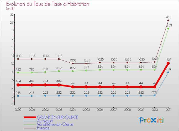 Evolution du taux de la taxe d'habitation pour GRANCEY-SUR-OURCE et les communes proches Comparaison des taux de la taxe d'habitation pour GRANCEY-SUR-OURCE et les communes voisines