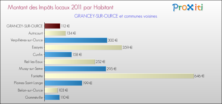 Montant des impôts locaux par Habitant pour GRANCEY-SUR-OURCE et les communes proches Comparaison des impôts locaux par habitant pour GRANCEY-SUR-OURCE et les communes voisines